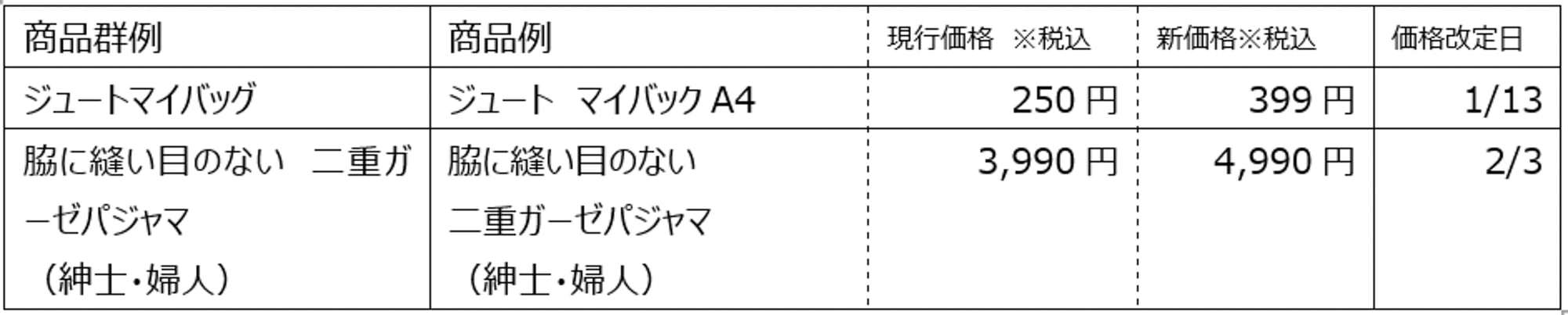 無印良品が価格据え置きの方針から一転値上げへ　値上げ率は平均約25％