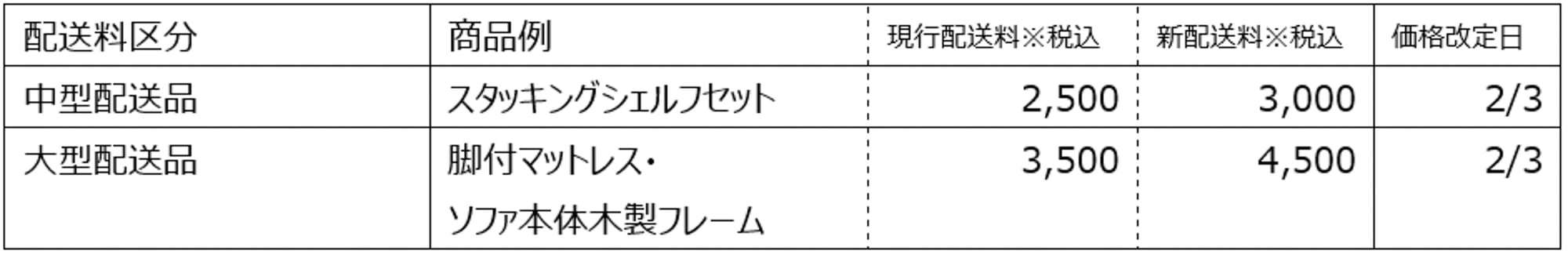 無印良品が価格据え置きの方針から一転値上げへ　値上げ率は平均約25％