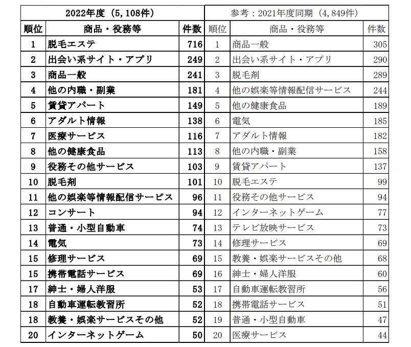 18~19歳新成人の「脱毛エステ」トラブル急増 高額勧誘、閉店…相談7倍に