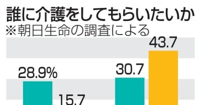 介護担い手、希望に差　男性は妻、女性は第三者 ｜ 共同通信