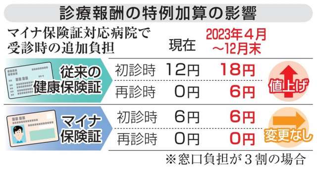 政府、受診料6円値上げへ　従来保険証だけ、来春から（共同通信）｜ｄメニューニュース（NTTドコモ）