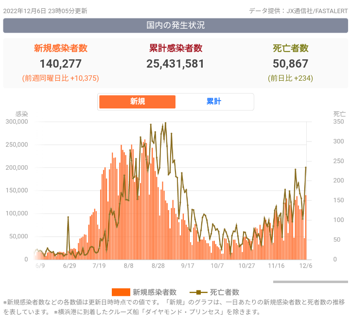 新型コロナは「集団免疫」に近づいた？ 第8波の感染者数“爆発常連”の沖縄が少ない理由