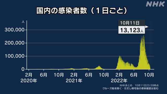 新型コロナは「集団免疫」に近づいた？ 第8波の感染者数“爆発常連”の沖縄が少ない理由