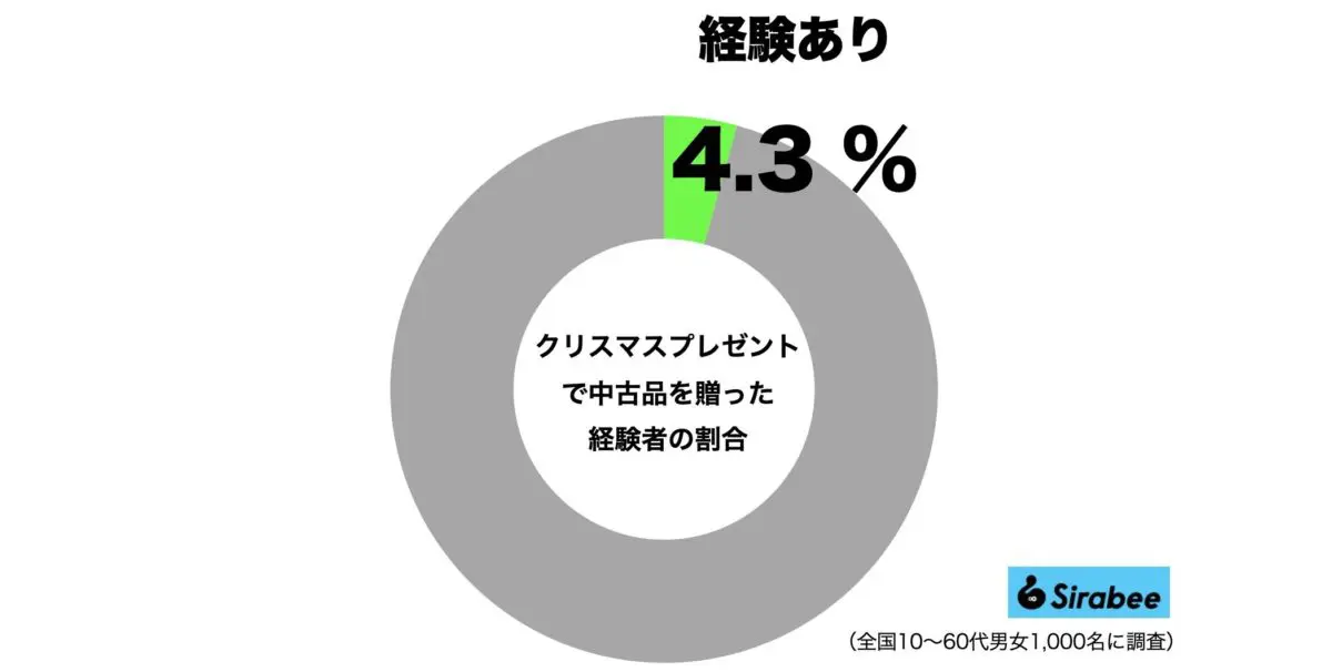 クリスマスプレゼントに中古品を贈った経験は? 男性は意外にも…