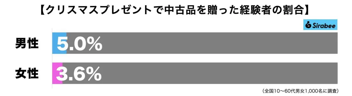 クリスマスプレゼントに中古品を贈った経験は? 男性は意外にも…