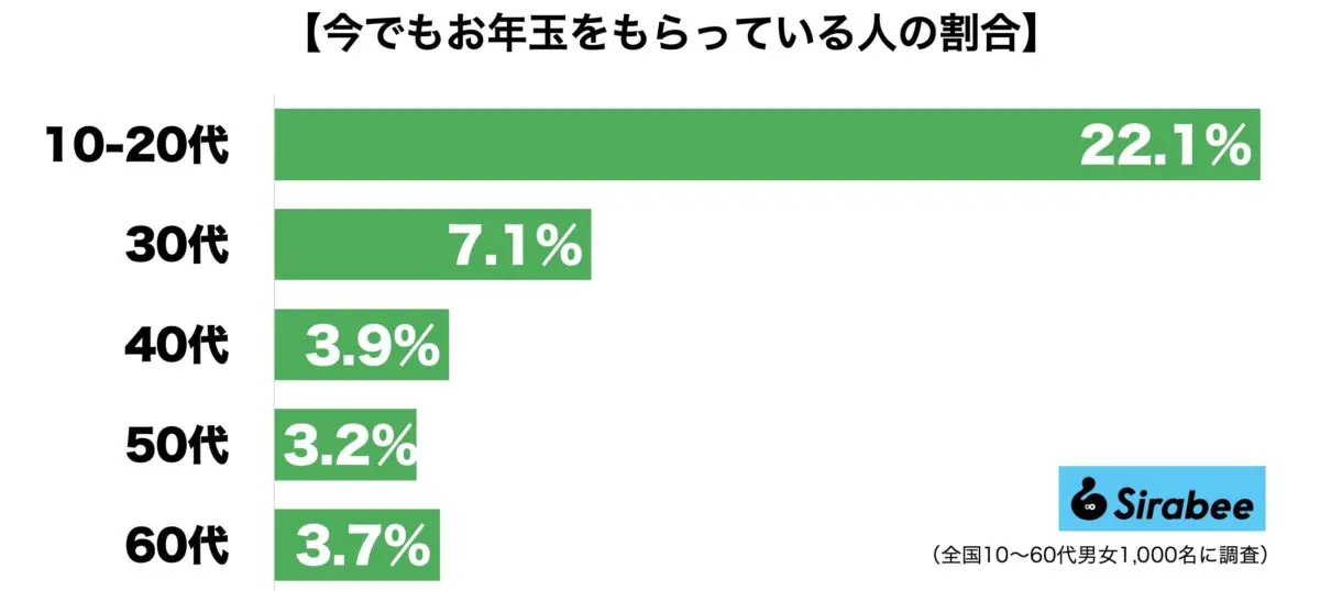 お年玉、大人になってももらっている割合は?30代までは一部が…