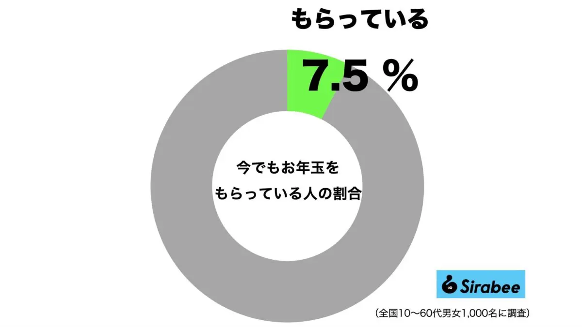 お年玉、大人になってももらっている割合は？30代までは一部が…