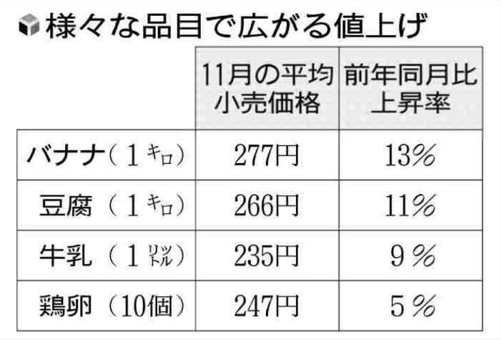 「物価の優等生」鶏卵も値上がり…卸値は過去30年で最高値、鳥インフルも直撃