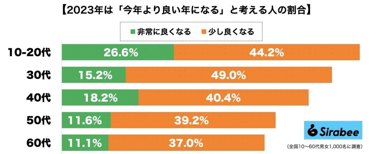 2023年は今年より良い年になる？　若者は期待、中高年世代は諦めも