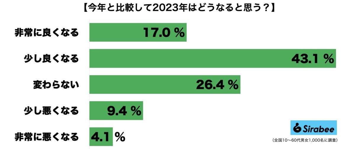 2023年は今年より良い年になる？　若者は期待、中高年世代は諦めも