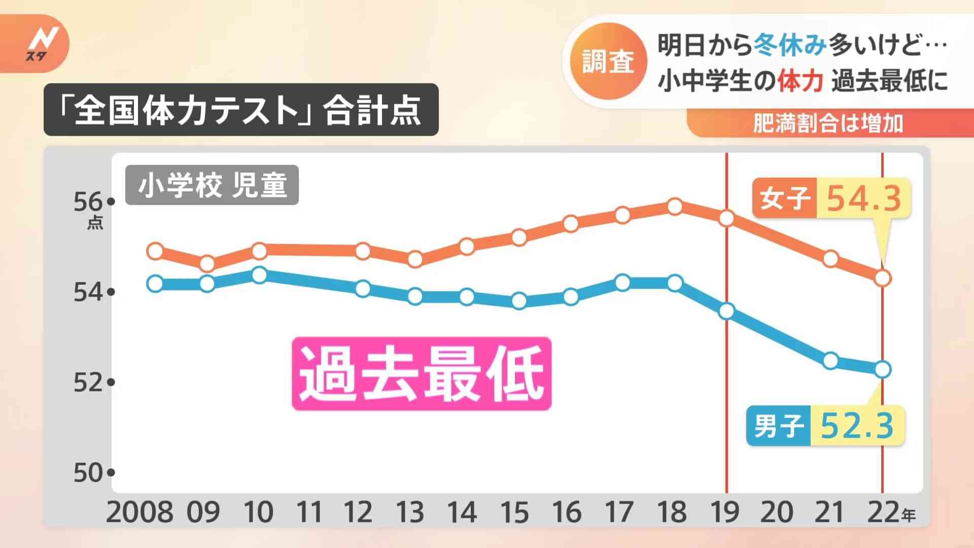 「全国体力テスト」過去“最低”の結果に　一方「肥満」は過去“最多”　持久力必要な種目、特に低下 | TBS NEWS DIG (1ページ)