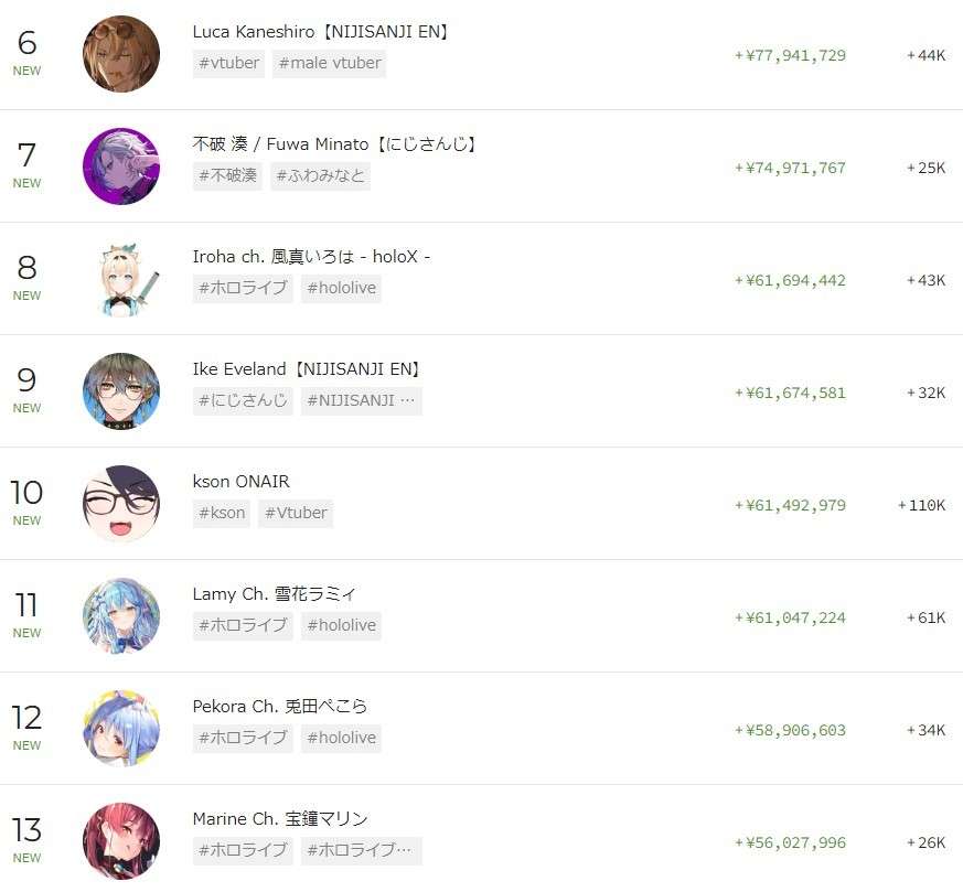 2022年のYouTubeスパチャランキング、1位は加藤純一　Vox AkumaらVTuberも続く