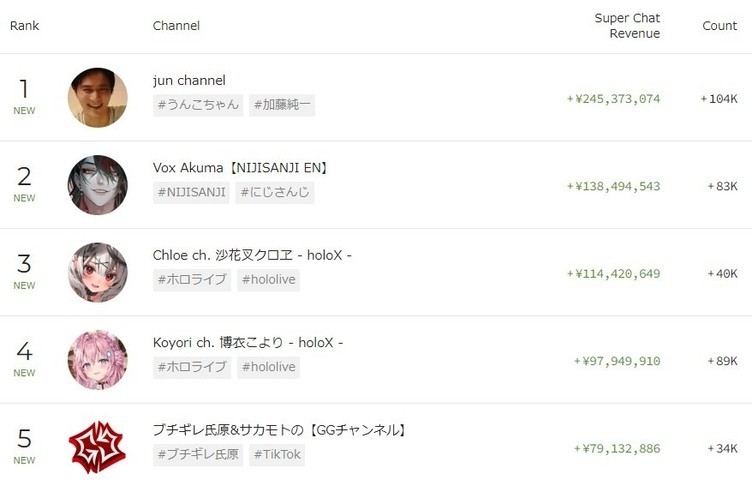 2022年のYouTubeスパチャランキング、1位は加藤純一　Vox AkumaらVTuberも続く