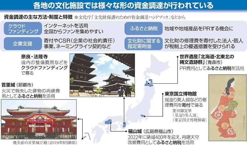 法隆寺・埴輪・美人図…「日本の宝」の修理費、善意の寄付が支える時代へ