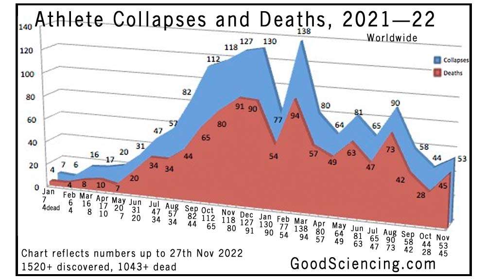 1525 Athlete Cardiac Arrests, Serious Issues, 1047 of Them Dead, Since COVID Injection - Real Science