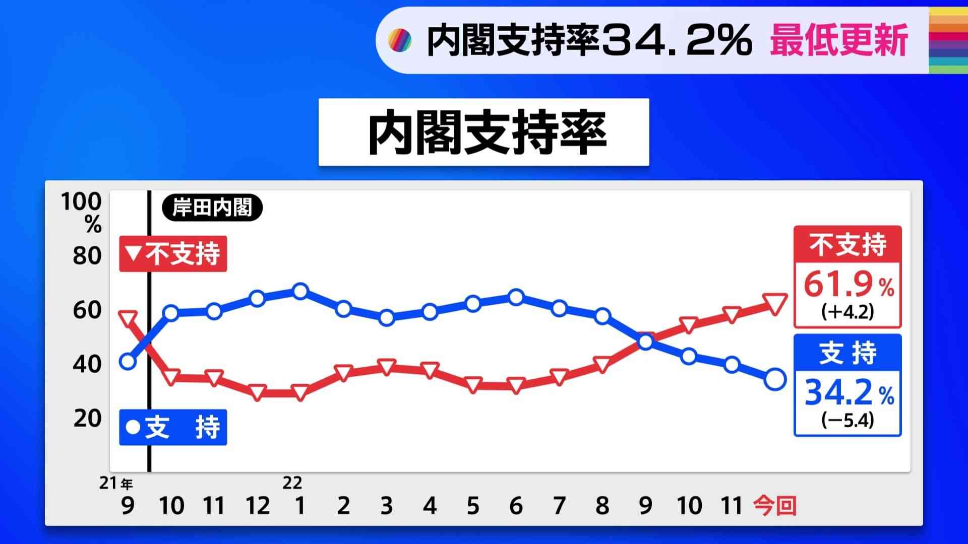 内閣支持率34.2% 最低更新　菅内閣末期に近づく【JNN世論調査】 | TBS NEWS DIG