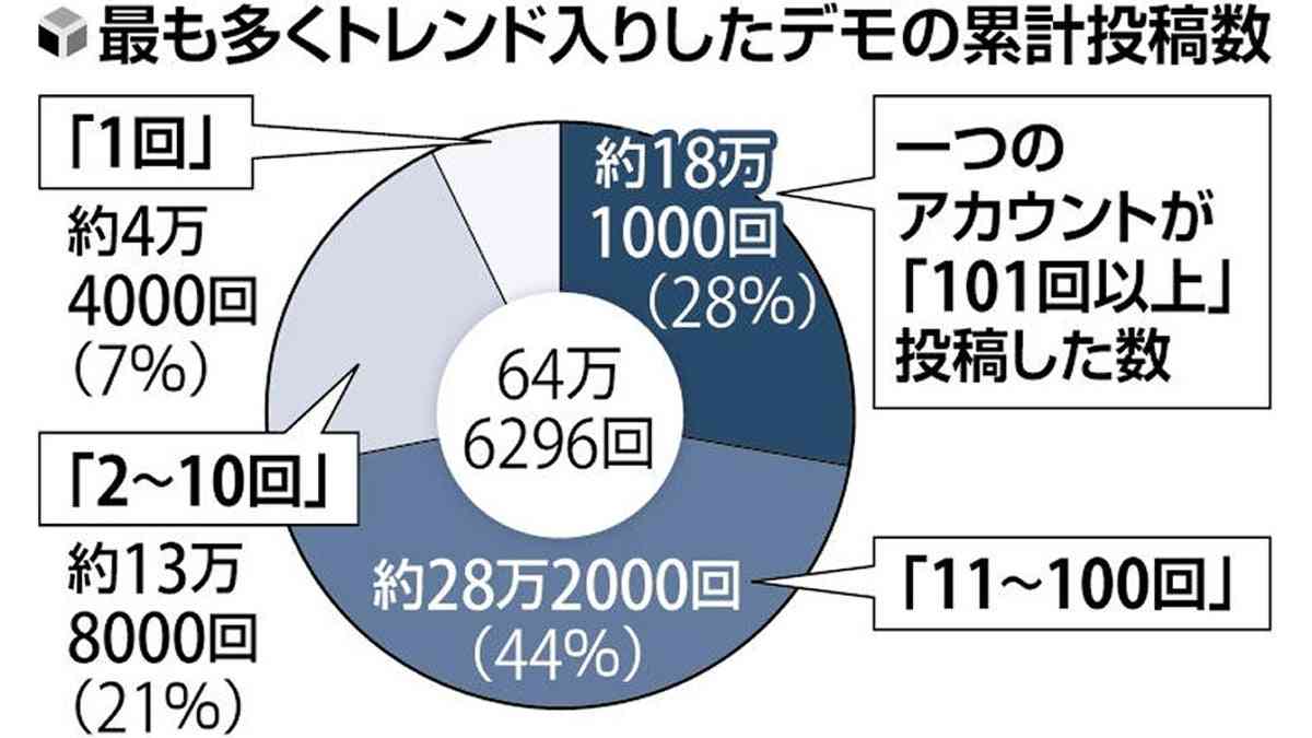 国葬反対「ツイッターデモ」、３・７％の投稿で全体の半数…４２１９回のアカウントも : 読売新聞オンライン