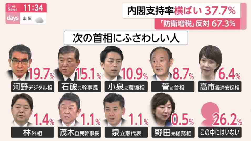 産経・FNN合同世論調査　ポスト岸田は「小石河」（小泉・石破・河野）が上位　林、茂木氏は低迷