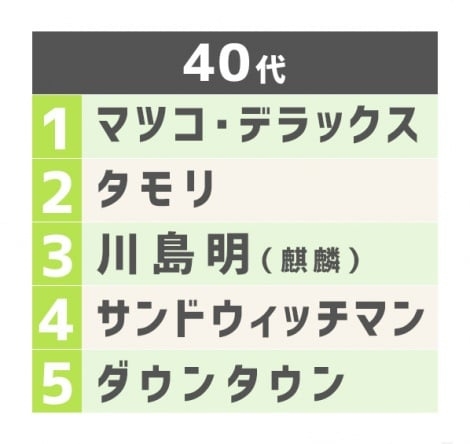 「好きな司会者ランキング」マツコが4連覇達成　麒麟・川島明も2位に躍進、周囲を輝かせる司令塔に
