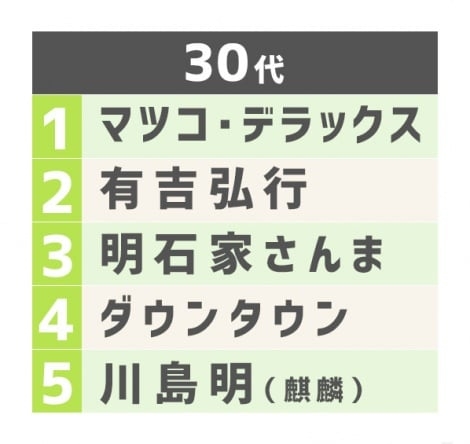 「好きな司会者ランキング」マツコが4連覇達成　麒麟・川島明も2位に躍進、周囲を輝かせる司令塔に