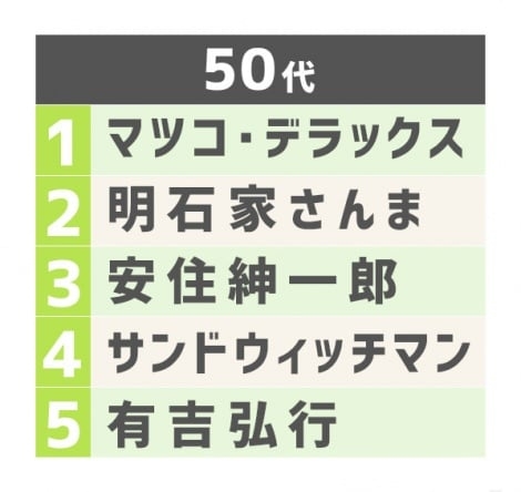 「好きな司会者ランキング」マツコが4連覇達成　麒麟・川島明も2位に躍進、周囲を輝かせる司令塔に