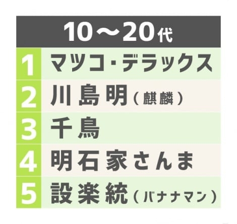 「好きな司会者ランキング」マツコが4連覇達成　麒麟・川島明も2位に躍進、周囲を輝かせる司令塔に