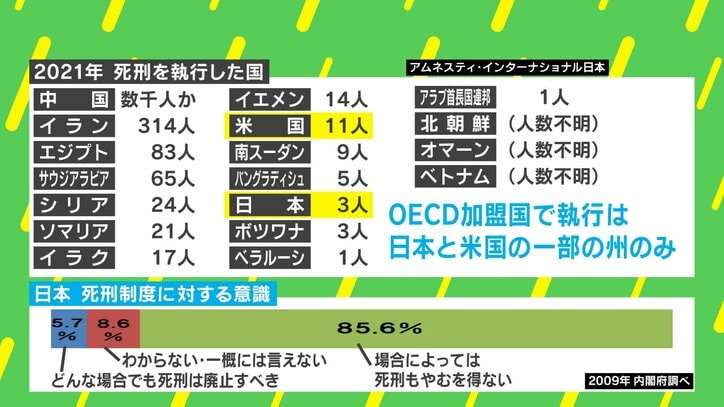 絞首刑は残虐?日本の死刑執行のあり方にネット賛否両論 専門家「残虐な刑罰ではないのかを議論をする時期に来ている」