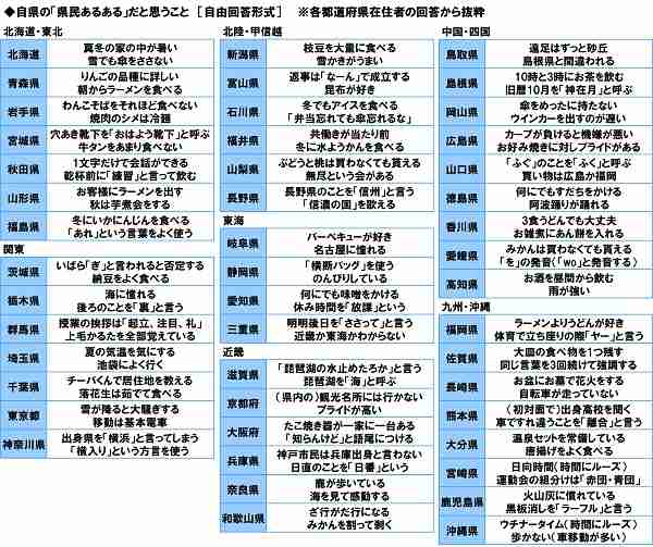 「穴開き靴下を『おはよう靴下』と呼ぶ」「朝からラーメン」「雑煮にあん餅」…全国4700人が答えた、47都道府県別“県民あるある”発表