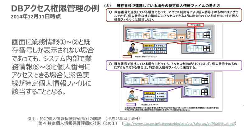 DBセキュリティ見直しにも影響するマイナンバー安全管理の“要件”と“盲点”：全ての企業が対応必須（1/3 ページ） 2015年01月19日 07時00分 公開