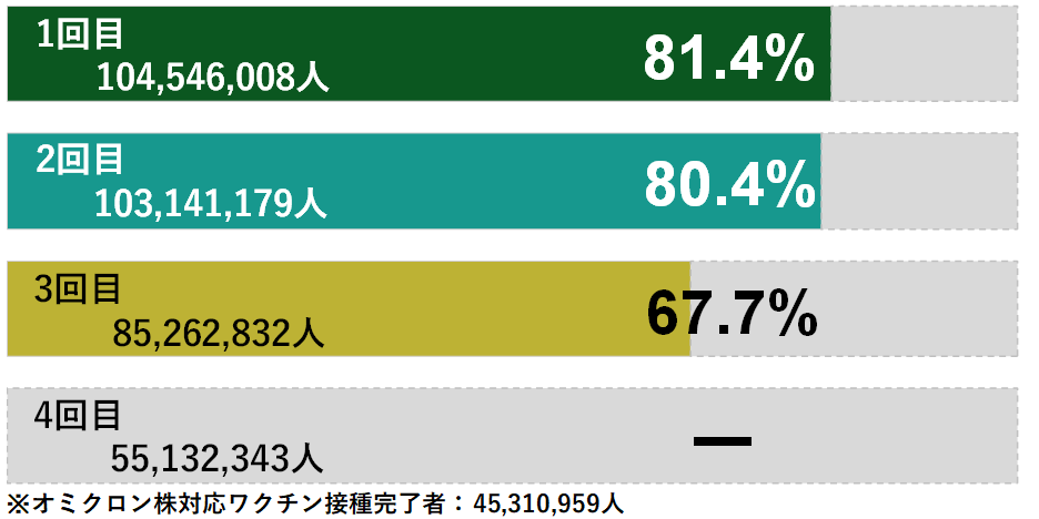 「ワクチン打ってもすり抜ける」――コロナ新系統“BQ.1.1”へ置き換わり　国内感染「3000万人超」…インフルと同時感染も