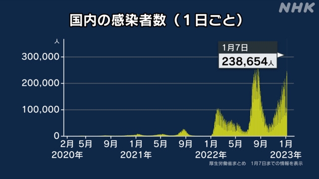 「ワクチン打ってもすり抜ける」――コロナ新系統“BQ.1.1”へ置き換わり　国内感染「3000万人超」…インフルと同時感染も