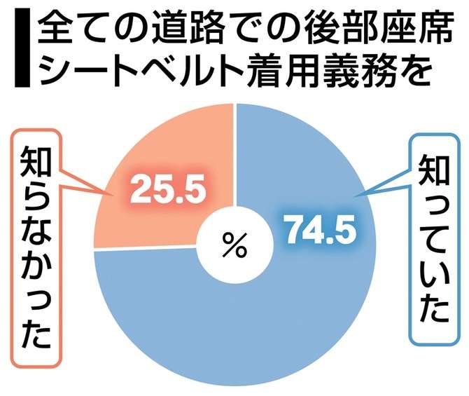 「後部座席は安全だから」死亡率3.5倍でもシートベルトをしない人たち　九州は着用率低迷