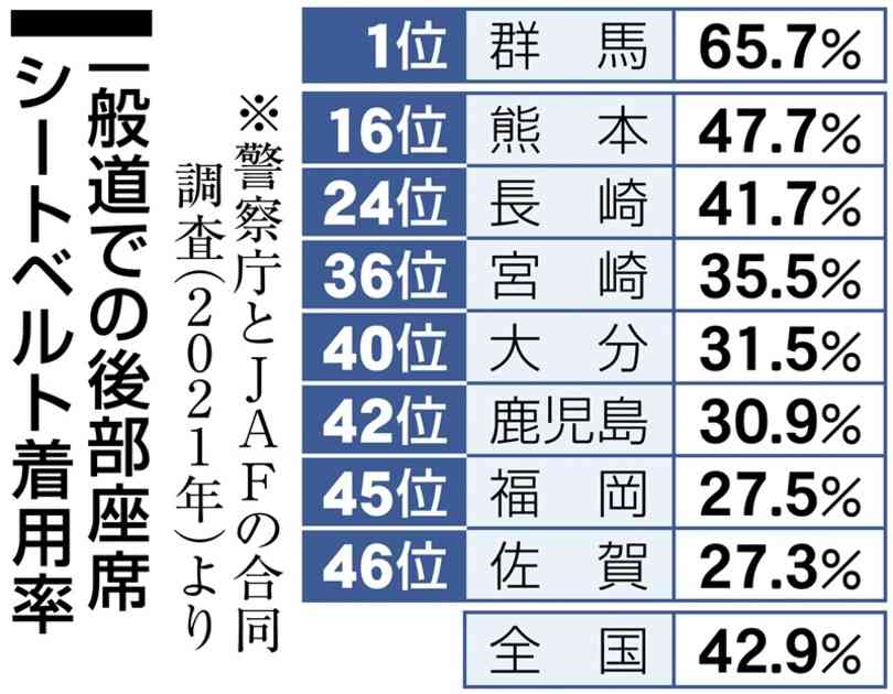 「後部座席は安全だから」死亡率3.5倍でもシートベルトをしない人たち　九州は着用率低迷