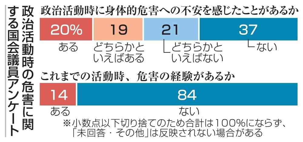 「危害経験ある」国会議員75人　4割弱不安、元首相銃撃から半年