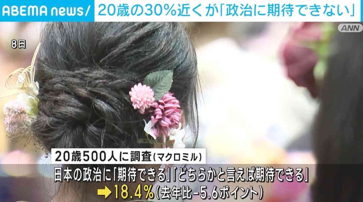 20歳の30%近くが「政治に期待できない」 関心あるニュース1位は「少子化対策」