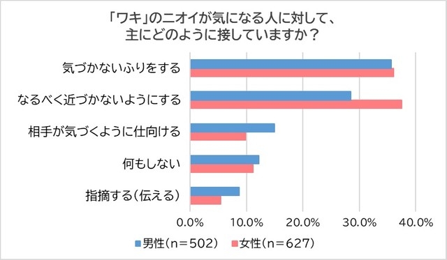 ワキのニオイが気になる他人にどう接する? 男性「気づかないふり」女性「近づかない」がトップ