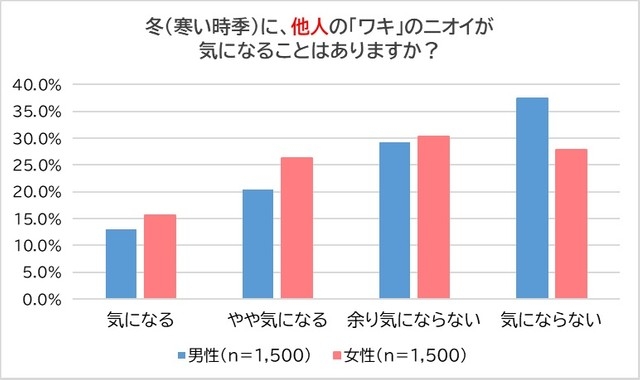 ワキのニオイが気になる他人にどう接する? 男性「気づかないふり」女性「近づかない」がトップ