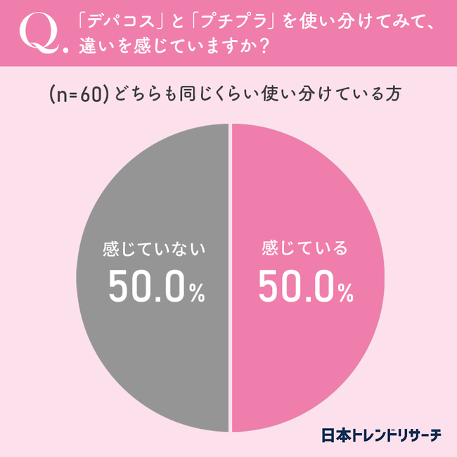 「デパコス」には手が出しづらい? 女性の約70%が「プチプラ」を使用 コスパの良さを重視