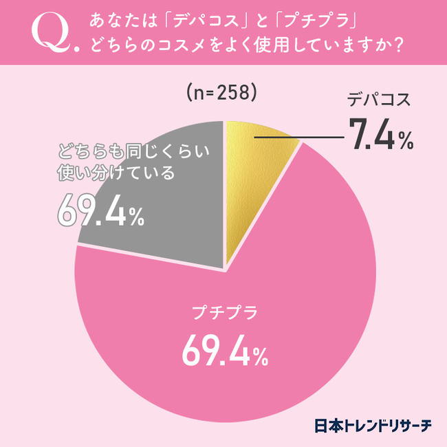 「デパコス」には手が出しづらい? 女性の約70%が「プチプラ」を使用 コスパの良さを重視
