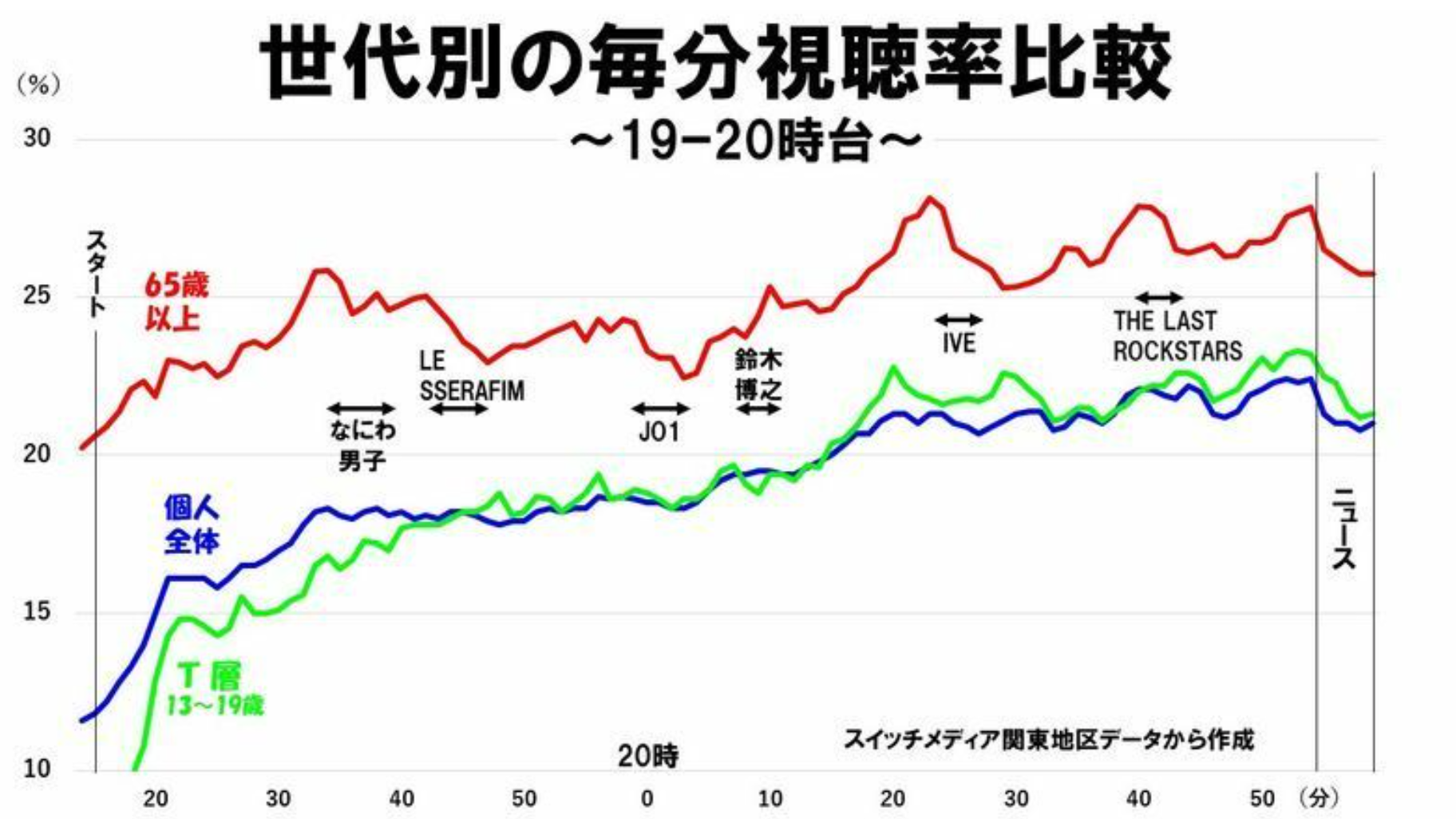 「紅白」第2部視聴率は35・3％　前年1P上回り歴代最低は回避　配信全盛時代　40％割れは8度目