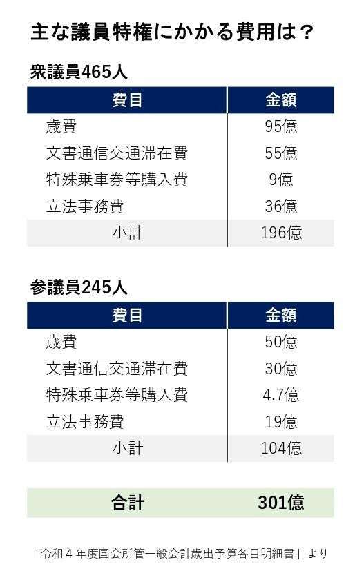 議員特権は300億円以上、「第3の給与」も 岸田自民の増税発言が「身を削れ」と批判される理由