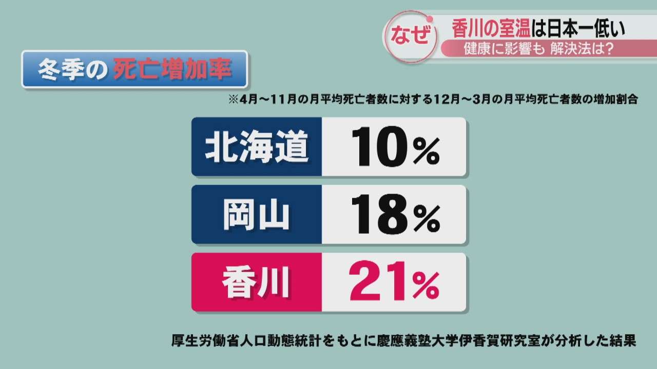 香川県の家は全国で一番寒い?！　北海道より約7℃も低い居間…健康への影響や寒さを防ぐ対策は