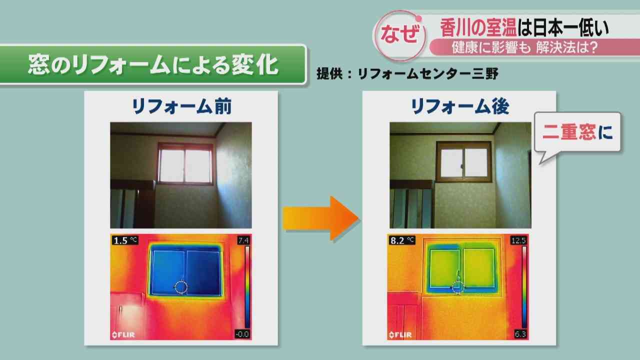 香川県の家は全国で一番寒い?！　北海道より約7℃も低い居間…健康への影響や寒さを防ぐ対策は