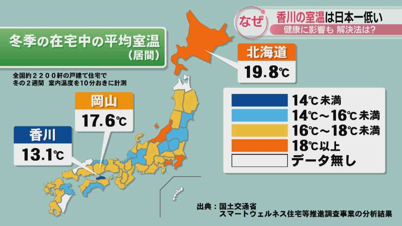 香川県の家は全国で一番寒い?！　北海道より約7℃も低い居間…健康への影響や寒さを防ぐ対策は