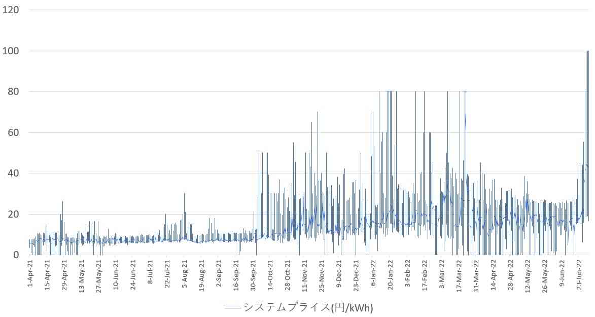 東京電力、来週にも家庭向け「規制料金」値上げ申請へ…引き上げ幅３割程度の見通し