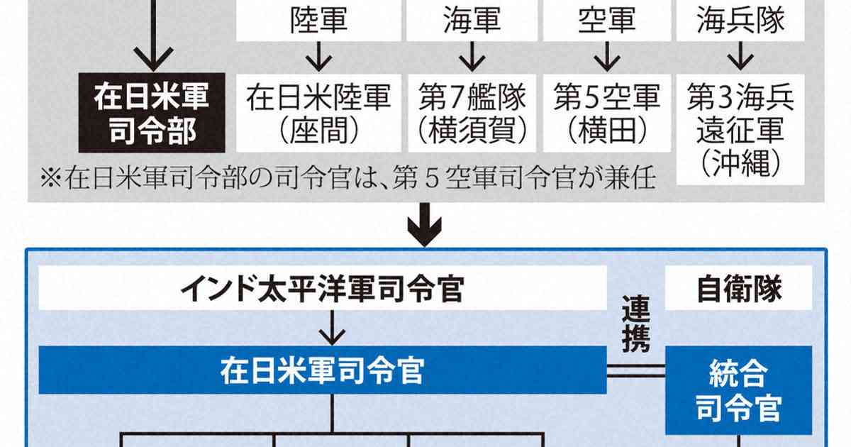 在日米軍の指揮権、ハワイから東京へ　自衛隊と連携強化へ再編案 | 毎日新聞
