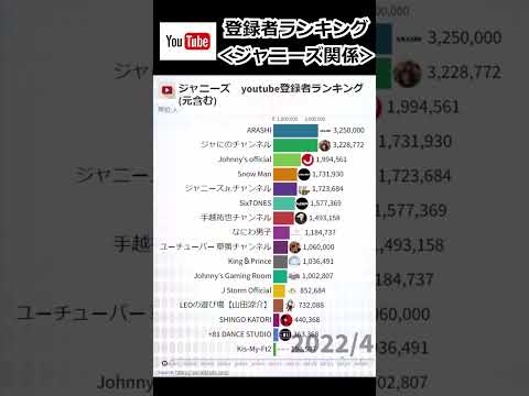 ジャニーズのYouTube登録者数が凄い【2021/1～2022/12】 - YouTube
