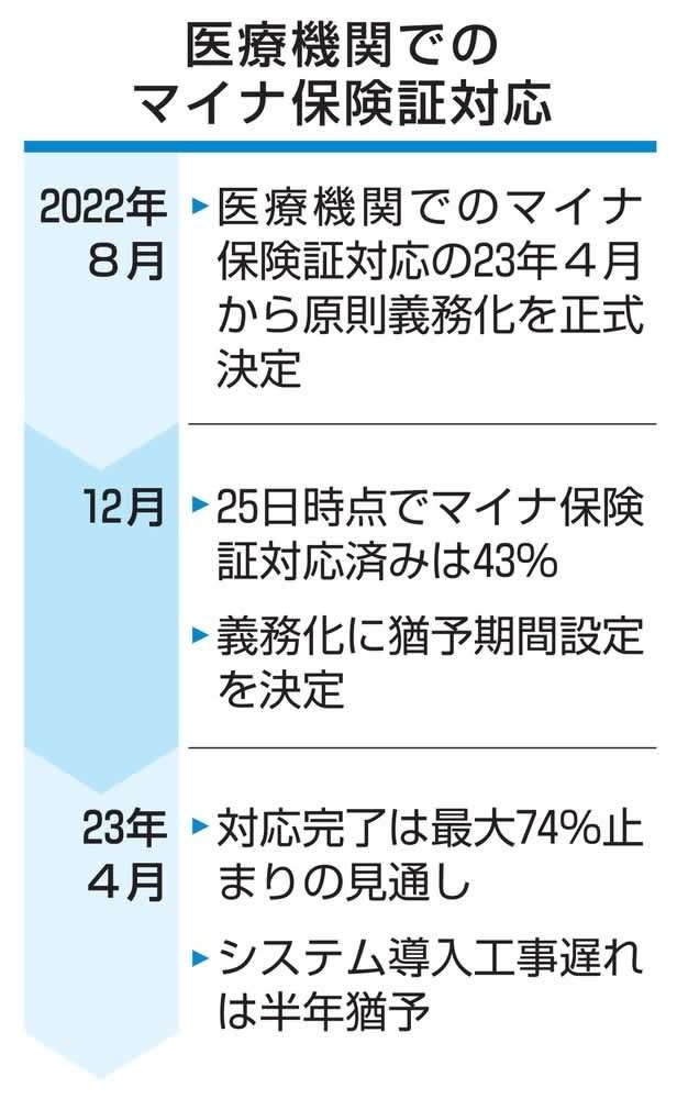 マイナ保険証の対応に遅れ　病院3割弱、4月まで間に合わず