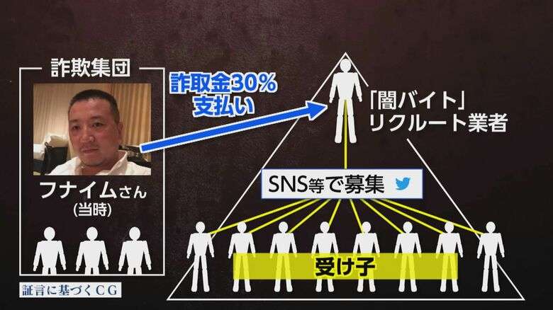 「月収2000万円」「受け子は切り捨て要員」SNSに溢れる“闇バイト”募集　元リーダー格が語る危険性とは【福岡発】