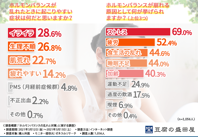 ホルモンバランスによる肌荒れ